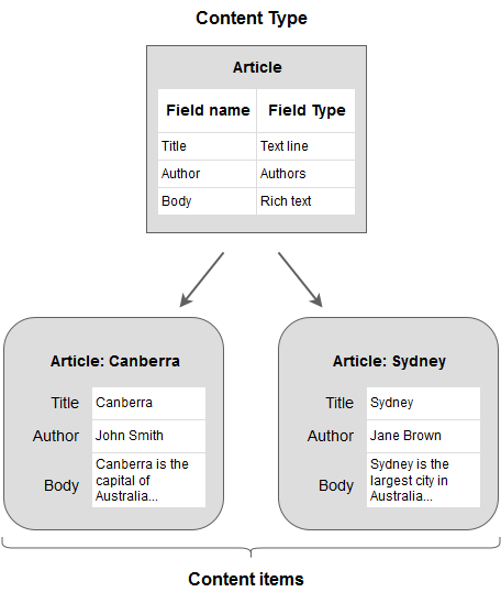 Diagram of the content model