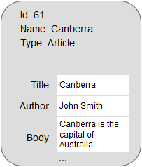 Diagram of an example Content item