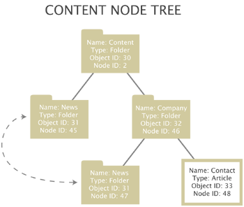 Content node tree with multiple locations