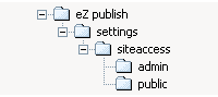 Siteaccess directory example.