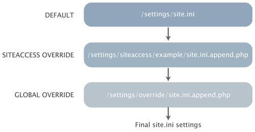 Configuration override example.