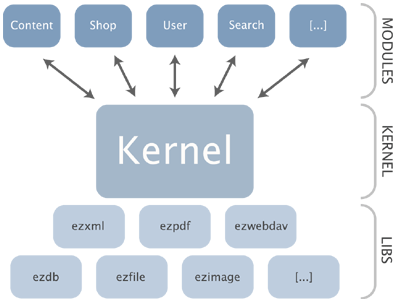 Libs, kernel and modules.