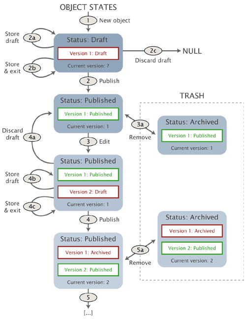 Overview of the object states.