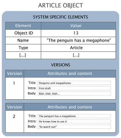Example of a content object that consists of two versions.