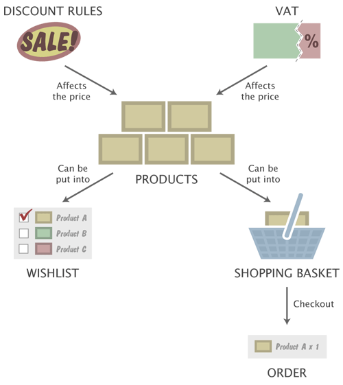The integrated e-commerce solution.